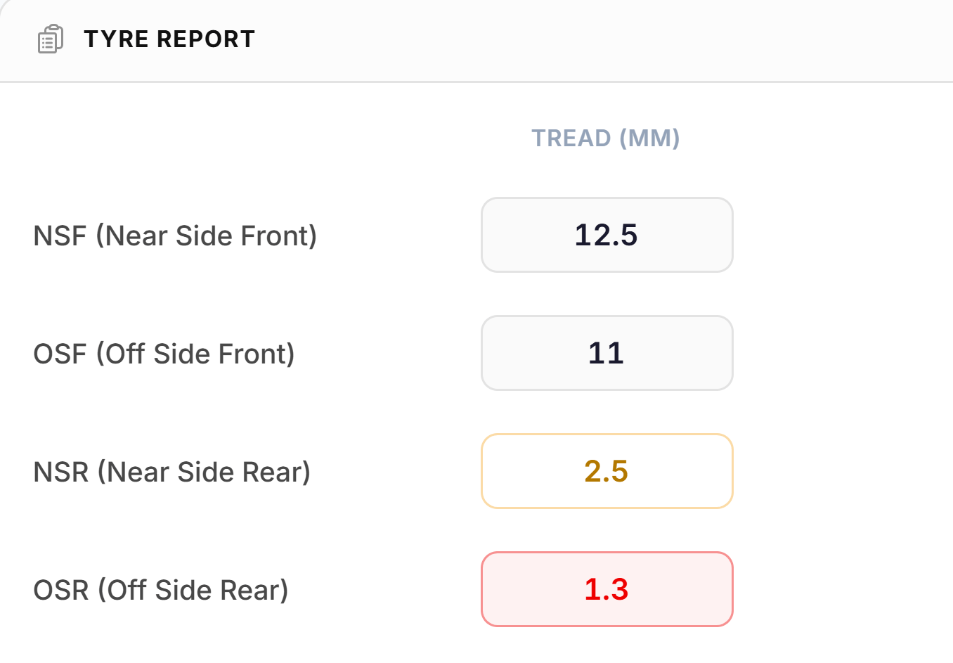 Tyre report showing tread depth in millimetres for NSF, OSF, NSR, and OSR with amber and red threshold colours